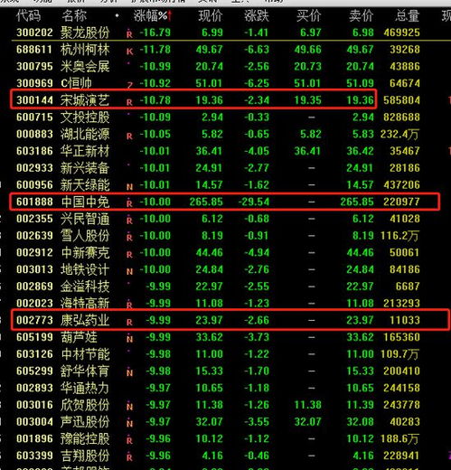 突發(fā)5000億免稅概念龍頭閃崩跌停，基金重倉股普跌引發(fā)市場動(dòng)蕩