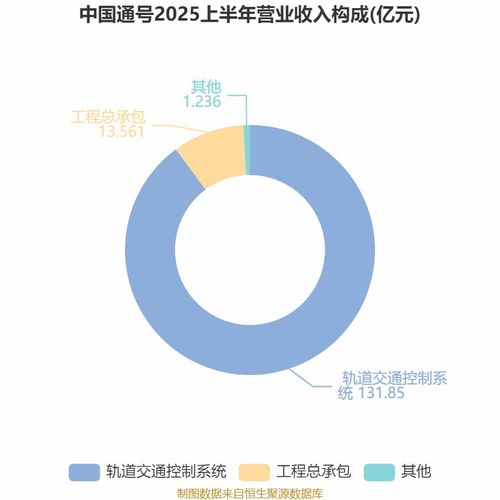 中國(guó)通號(hào)2025年中期業(yè)績(jī)穩(wěn)中有升 凈利潤(rùn)達(dá)16.21億元，技術(shù)咨詢(xún)業(yè)務(wù)驅(qū)動(dòng)增長(zhǎng)